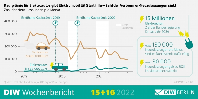 Erhöhungen der Kaufprämie sorgen für mehr Nachfrage - Kaufprämie für Elektroautos verändert deutschen Automobilmarkt - Quelle: DIW Berlin